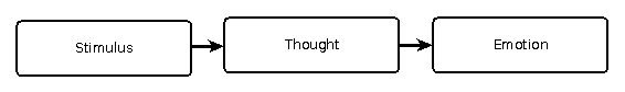 (stimulus) -> (thought) -> (emotion)